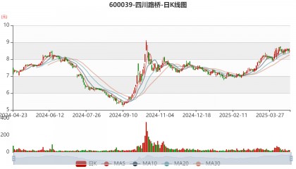 四川路桥:2024年净利润72.1亿元 拟10派3.77元