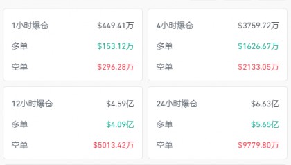 突发!比特币大跌,虚拟货币超23万人爆仓!