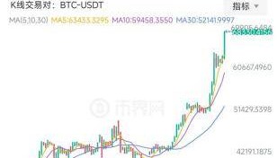 比特币突破68000美元,狗狗币大涨30%、以太坊涨3600美元大关