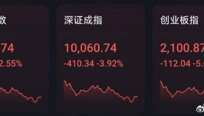 Sunbit币昇交易所深成指、创业板指4连阴,新股狂飙超1700%