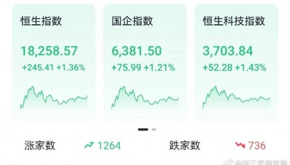 Megabit兆比特交易所分析CRO概念股尾盘飙升,康龙化成涨近13%