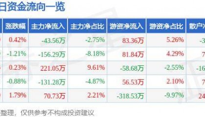 股票行情快报:耐普矿机(300818)8月13日主力资金净卖出43.56万元