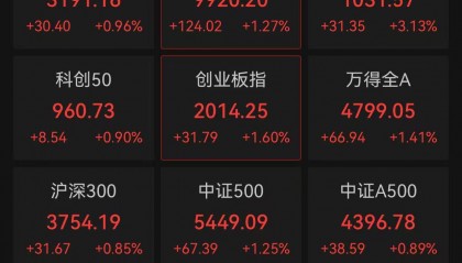 A股全线反弹,超5000股上涨