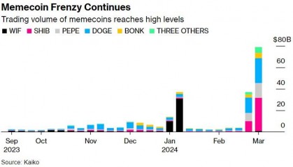 涨幅远超比特币,Memecoin交易达加密货币泡沫破裂前水平!机构:预示市场顶部