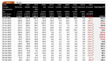 疯狂吸金!受比特币大涨突破5.7万美元带飞,贝莱德现货ETF交易量持续突破13亿美元