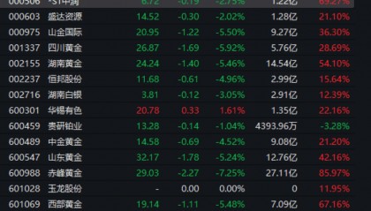 金价高位跳水,有品牌足金饰品一夜跌32元/克