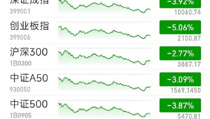 Sunbit币昇交易所沪指收跌2.55%险守3200点 风电设备板块多股大跌