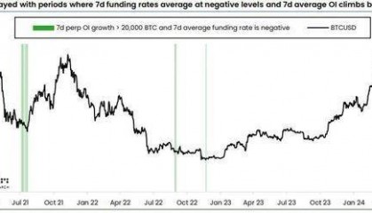 比特币期货遭遇激进做空,ETF资金却流入加速,逼空行情一触即发?