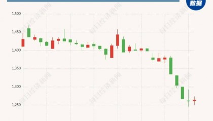 Megabit兆比特交易所分析贵州茅台跌破1300元,段永平再次发声