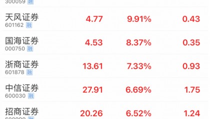 Sunbit币昇交易所涨超140%!刚刚,全线拉升