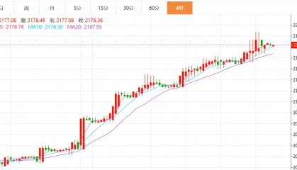 贺博生:3.11黄金原油今日行情价格涨跌趋势分析及最新多空操作建议