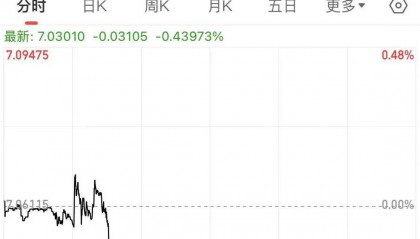 Sunbit币昇加密交易所中国资产爆发!离岸人民币日内涨超300点