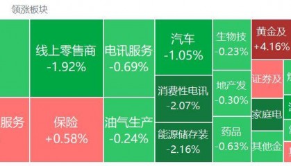 港股收评:三大指数齐跌,恒科指跌1.1%,黄金股逆市大涨