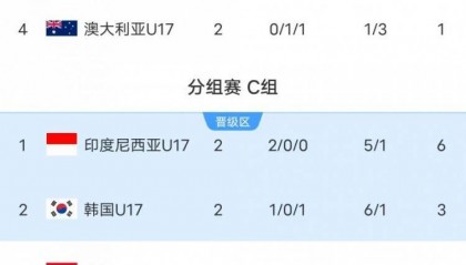 U17亚洲杯-澳大利亚与伊朗双双小组垫底,韩国队末轮迎来生死战