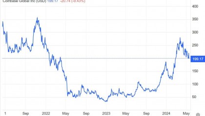 全球最大期货交易所欲推出“比特币交易”! Coinbase(COIN.US)闻讯暴跌9%