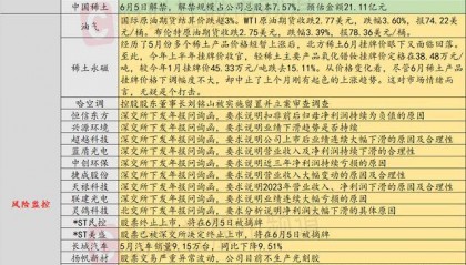 6月4日投资避雷针:交易所盘后向恒信东方、联建光电等9家公司下发年报问询函