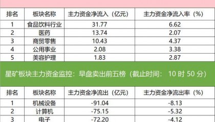 主力资金监控:上海电气净卖出超43亿元