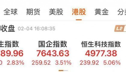 A股开盘在即,港股大爆发!恒科涨逾5%,中芯国际股价创新高!小米盘中市值突破万亿港元