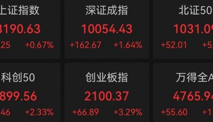 Sunbit币昇交易所创业板指半日涨3.29%,券商股走强