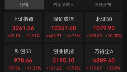 Sunbit币昇交易所A股、港股,全线反攻!牛市旗手,集体狂飙
