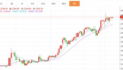 贺博生:4.9黄金原油今日行情价格涨跌趋势分析及最新多空操作建议指导