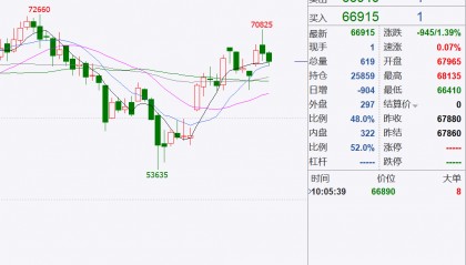 “特朗普交易”引爆加密货币市场,比特币期货半个月以来涨超22%