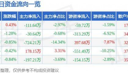 股票行情快报:山东矿机(002526)8月13日主力资金净卖出111.64万元