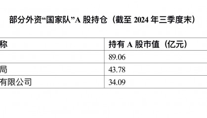 外资“国家队”A股调仓路线曝光，汽车、能源行业受青睐