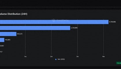 抢滩比特币生态流量,Magic Eden登陆交易市场龙头
