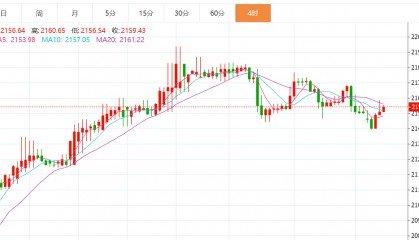 贺博生:3.19黄金原油最新行情价格涨跌趋势分析及今日独家操作建议
