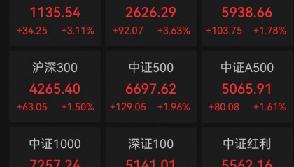 普涨!A股市值首次突破100万亿,沪指创近10年新高