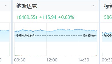 Megabit兆比特交易所美股指数周线六连涨!奈飞、MSTR涨超11%