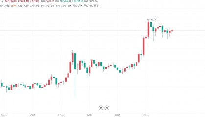 比特币冲上6万5美元大关!ETF主导行情恐继续“发力”?