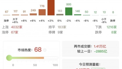 瑞银证券:A股上行似已开始推动居民部门大类资产配置进行调整!尚未观察到个人投资者情绪出现过热的迹象
