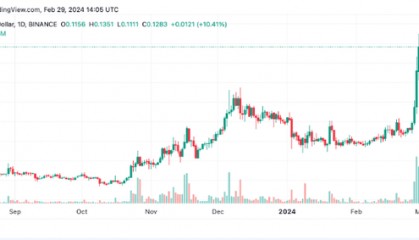 牛市狂欢！模因代币暴涨，狗狗币(DOGE)看涨押注达10亿美元