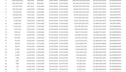 WEEX交易所:BTC减半变价格减半?上次减半后一年内上涨7倍