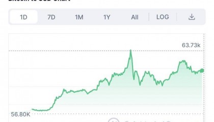 比特币触及6.4万美元!市值比肩Meta,交易平台因流量激增承压