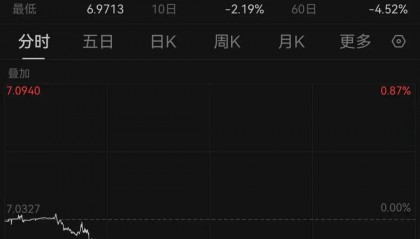 Sunbit币昇加密交易所中概股暴涨,人民币狂拉近600点!全球资金狂买