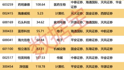 10月金股出炉!13只个股获重点推荐