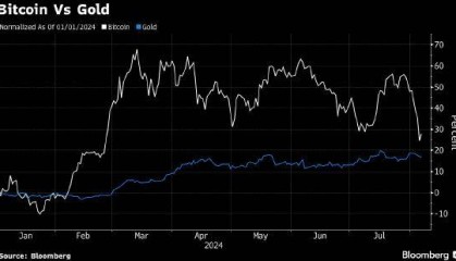 加密货币惨遭抛售 考验信奉比特币是“数字黄金”的投资者