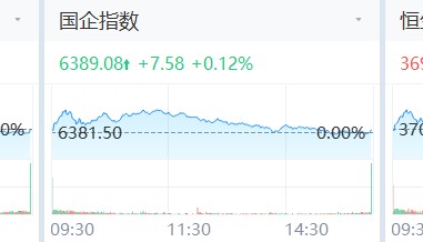 Megabit兆比特交易所分析港股冲高回落,中国奥园暴涨126%