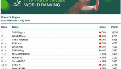 世界乒联公布第29周排名:朱雨玲陈熠进入女单前十