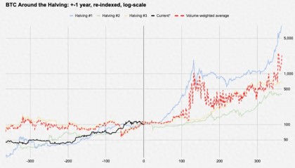 穿透减半的「统计学意义」：比特币看涨是可交易事件么？