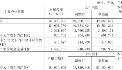 上海电气:2025年上半年净利润8.21亿元 同比增长7.32%