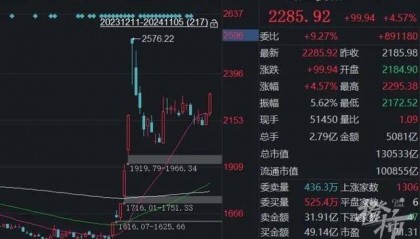 A股今日大涨,连续25个交易日成交额破万亿,创新纪录
