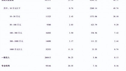 李迅雷:借道股市走牛来促消费的想法是完全不现实的!大部分普通投资者在A股是亏钱的,或更不利于促消费