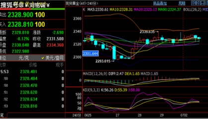 刘铭诚:7.2期货黄金原油实时价格涨跌解析及最新行情操作建议