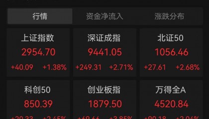 跨年行情来了！中国资产全线爆发，创业板大涨3.85%，港股、人民币、富时A50纷纷大涨，北向资金超130亿元抄底，后续可以关注哪些A股方向？