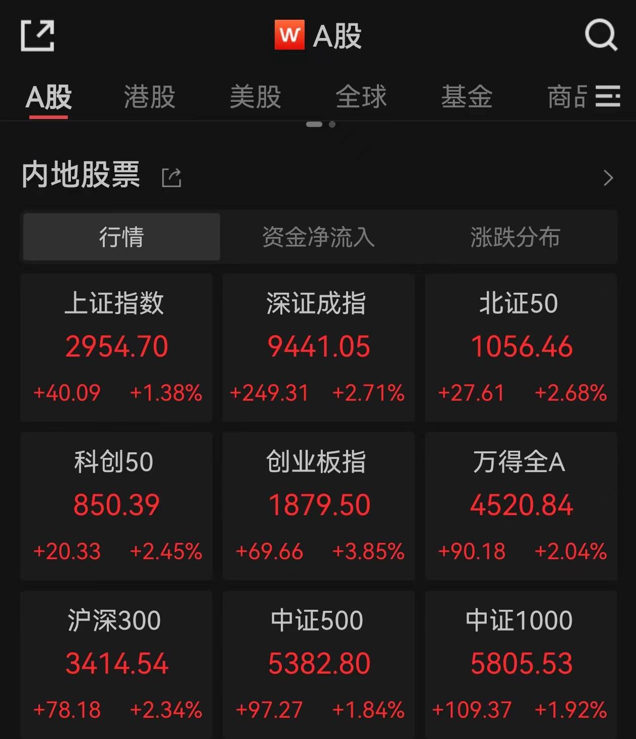 跨年行情来了！中国资产全线爆发，创业板大涨3.85%，港股、人民币、富时A50纷纷大涨，北向资金超130亿元抄底，后续可以关注哪些A股方向？