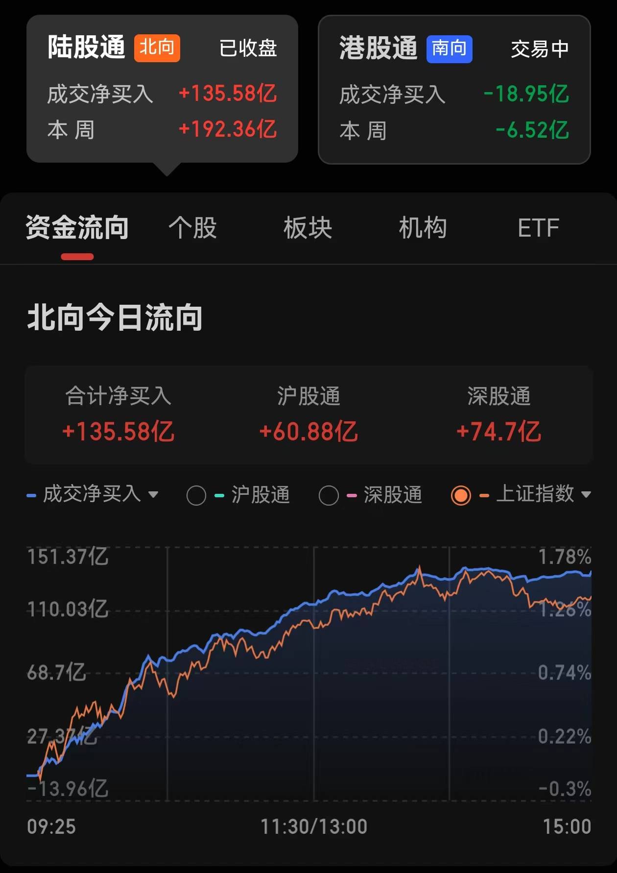 跨年行情来了！中国资产全线爆发，创业板大涨3.85%，港股、人民币、富时A50纷纷大涨，北向资金超130亿元抄底，后续可以关注哪些A股方向？